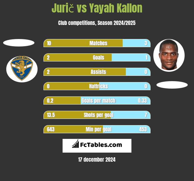 Jurič vs Yayah Kallon h2h player stats