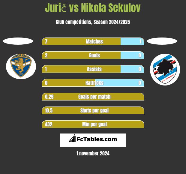 Jurič vs Nikola Sekulov h2h player stats