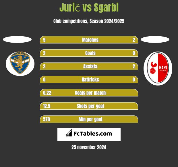 Jurič vs Sgarbi h2h player stats