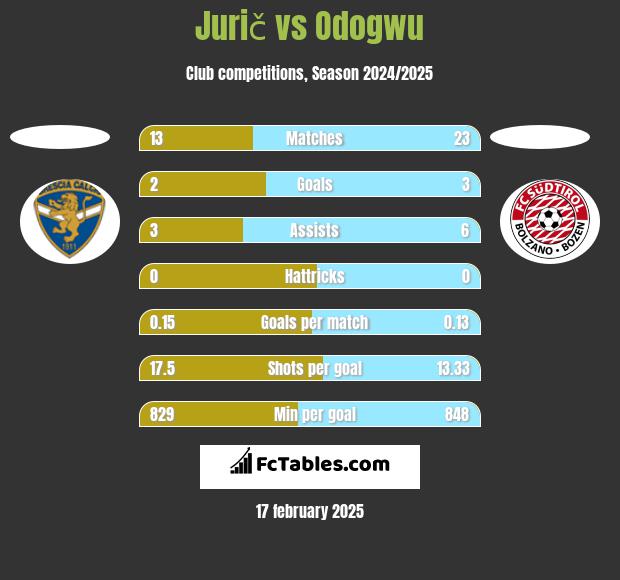 Jurič vs Odogwu h2h player stats