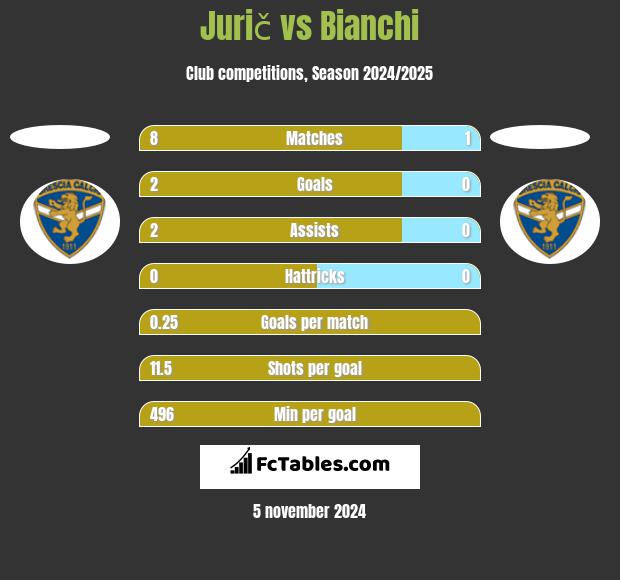 Jurič vs Bianchi h2h player stats