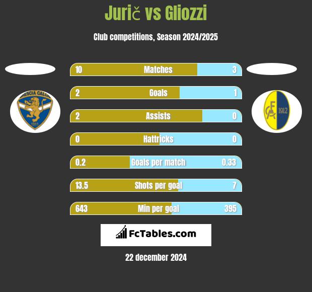 Jurič vs Gliozzi h2h player stats