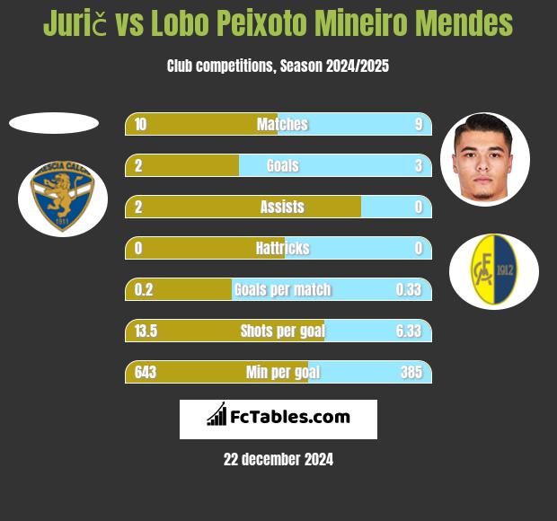 Jurič vs Lobo Peixoto Mineiro Mendes h2h player stats