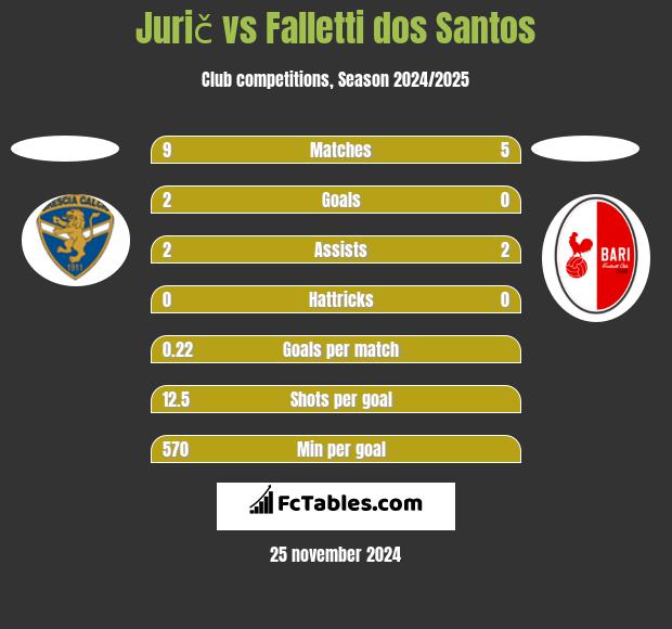 Jurič vs Falletti dos Santos h2h player stats