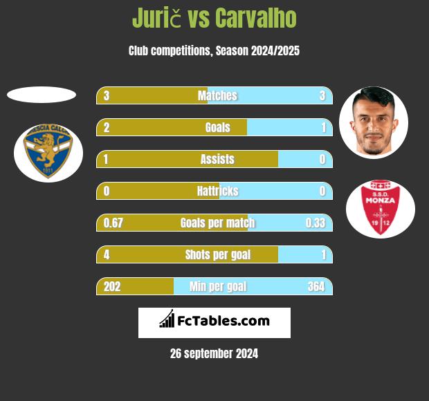 Jurič vs Carvalho h2h player stats