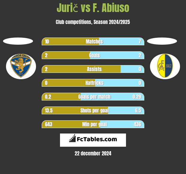 Jurič vs F. Abiuso h2h player stats