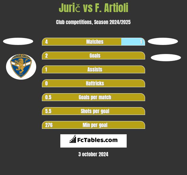 Jurič vs F. Artioli h2h player stats