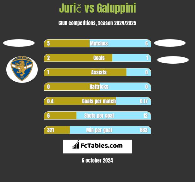 Jurič vs Galuppini h2h player stats