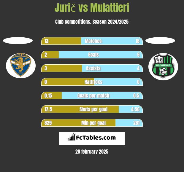 Jurič vs Mulattieri h2h player stats