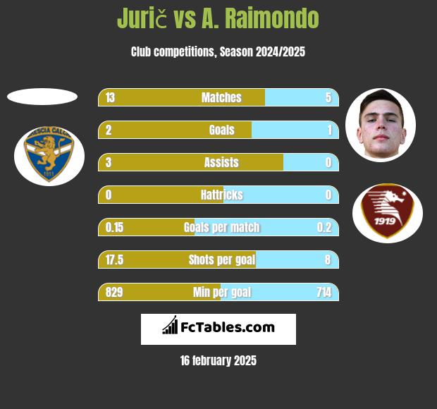 Jurič vs A. Raimondo h2h player stats