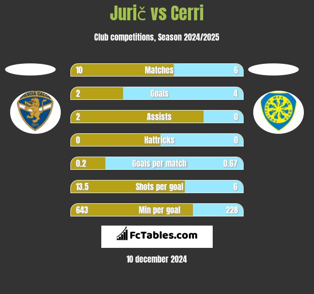 Jurič vs Cerri h2h player stats