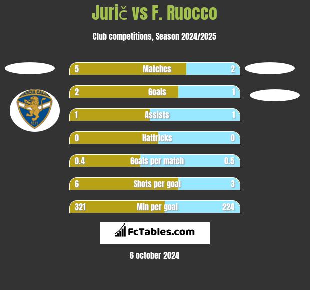 Jurič vs F. Ruocco h2h player stats