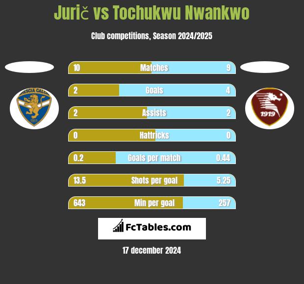 Jurič vs Tochukwu Nwankwo h2h player stats