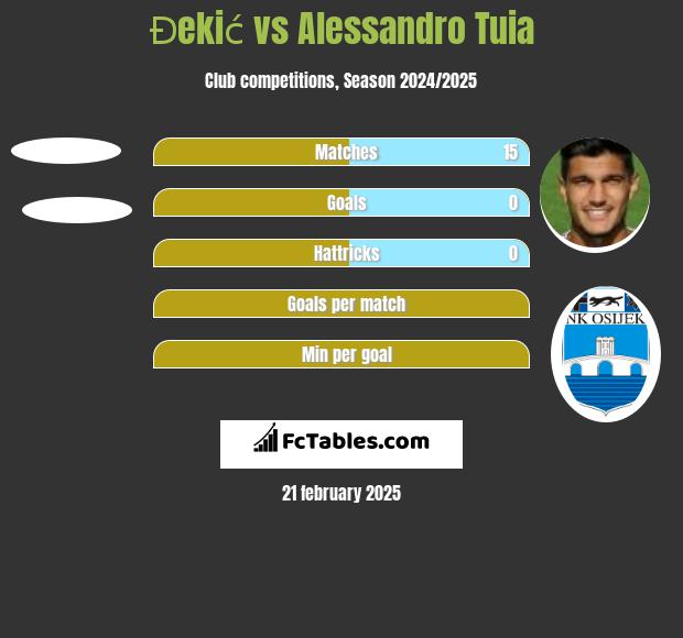 Đekić vs Alessandro Tuia h2h player stats