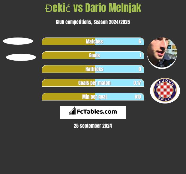 Đekić vs Dario Melnjak h2h player stats