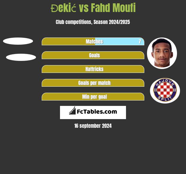 Đekić vs Fahd Moufi h2h player stats