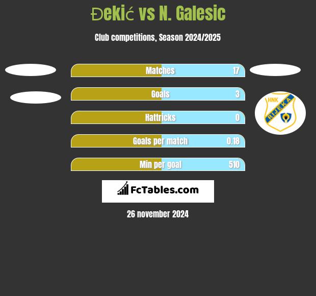 Đekić vs N. Galesic h2h player stats