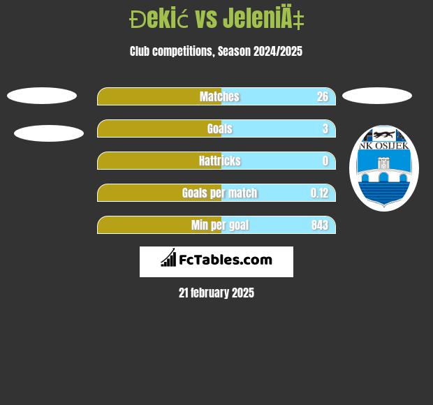 Đekić vs JeleniÄ‡ h2h player stats