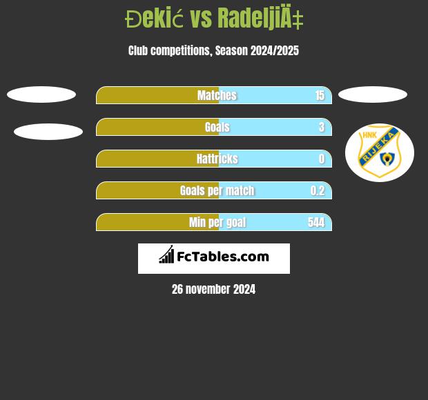 Đekić vs RadeljiÄ‡ h2h player stats