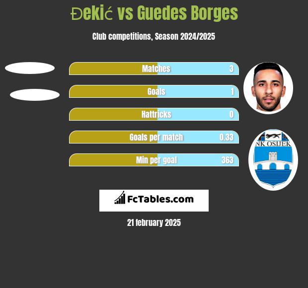 Đekić vs Guedes Borges h2h player stats