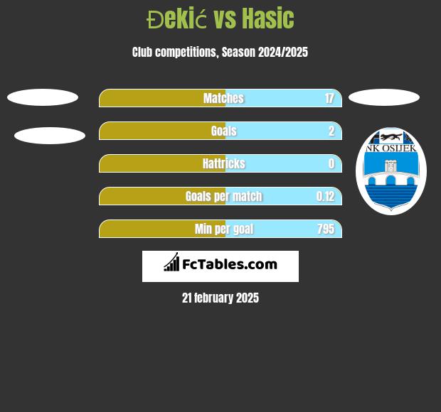 Đekić vs Hasic h2h player stats