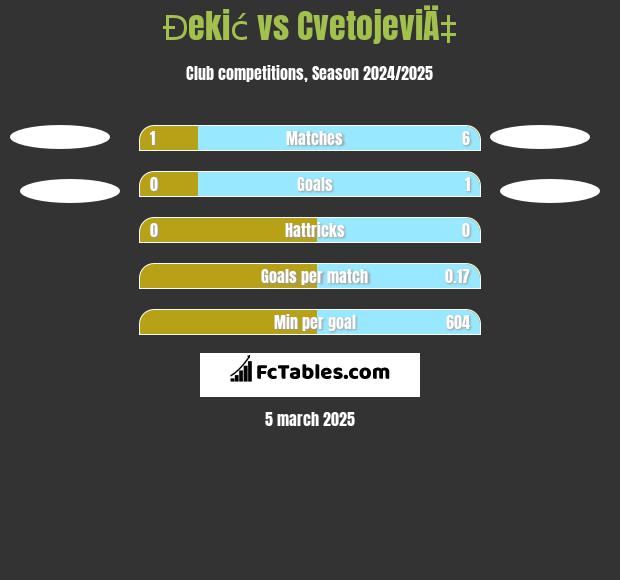 Đekić vs CvetojeviÄ‡ h2h player stats