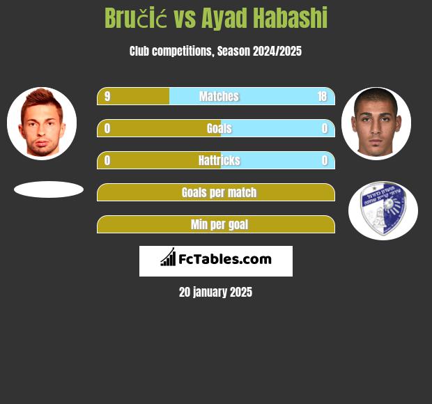 Bručić vs Ayad Habashi h2h player stats