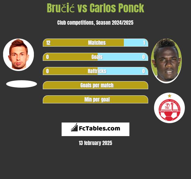 Bručić vs Carlos Ponck h2h player stats