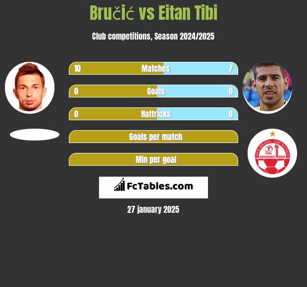 Bručić vs Eitan Tibi h2h player stats