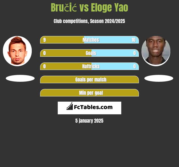 Bručić vs Eloge Yao h2h player stats