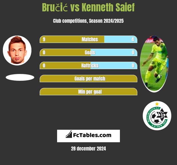 Bručić vs Kenneth Saief h2h player stats