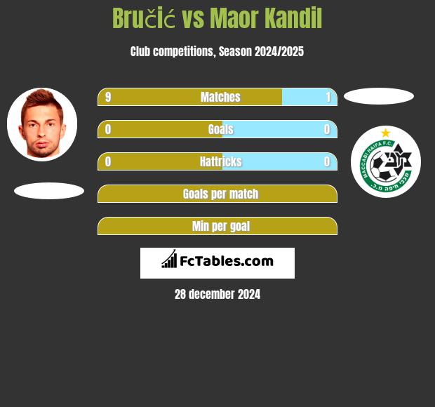 Bručić vs Maor Kandil h2h player stats