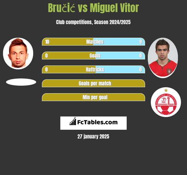 Bručić vs Miguel Vitor h2h player stats