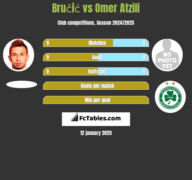 Bručić vs Omer Atzili h2h player stats