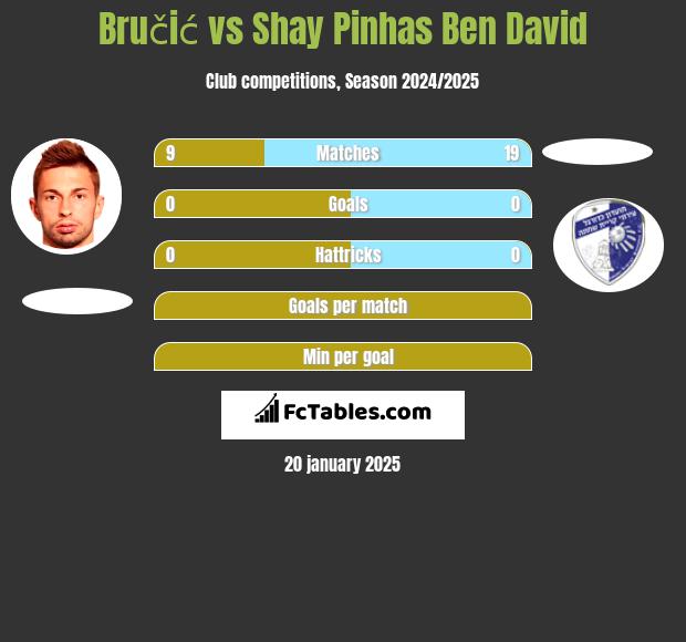 Bručić vs Shay Pinhas Ben David h2h player stats