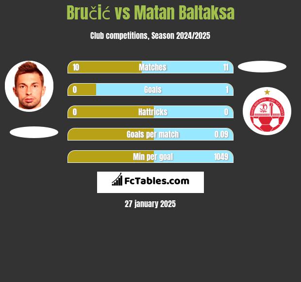 Bručić vs Matan Baltaksa h2h player stats