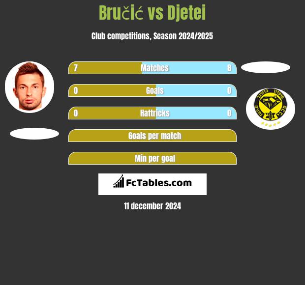 Bručić vs Djetei h2h player stats