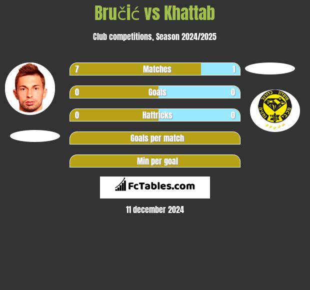 Bručić vs Khattab h2h player stats