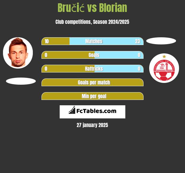 Bručić vs Blorian h2h player stats