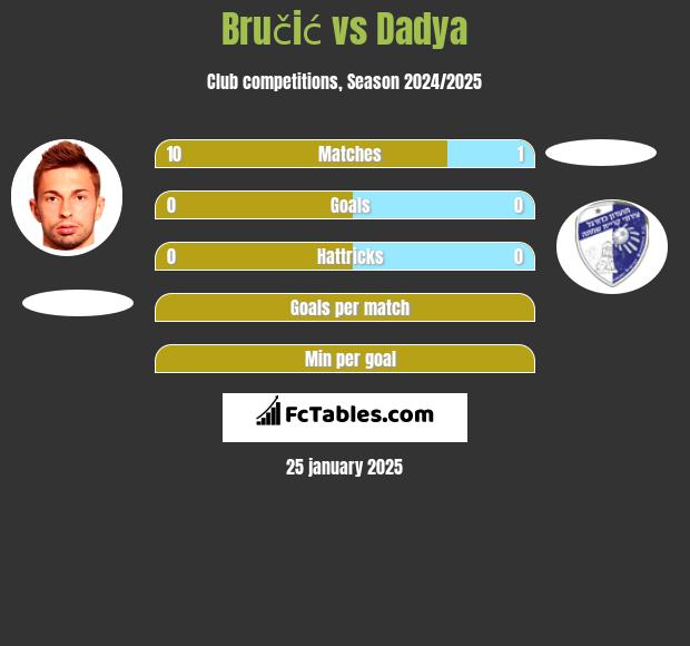 Bručić vs Dadya h2h player stats