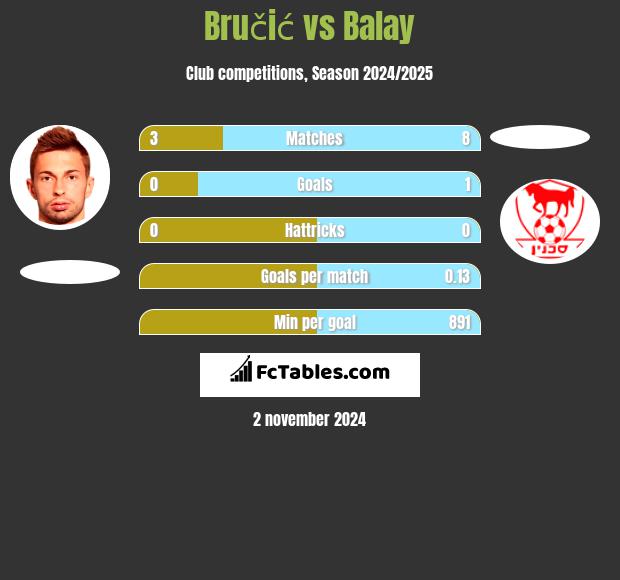 Bručić vs Balay h2h player stats