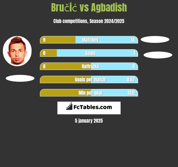 Bručić vs Agbadish h2h player stats