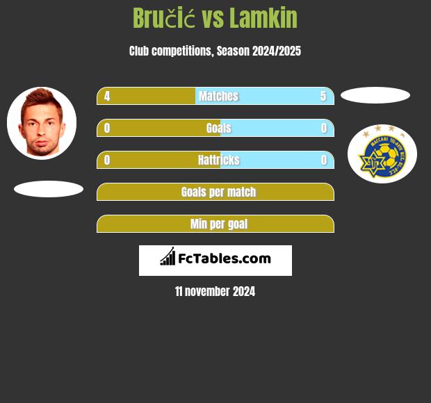 Bručić vs Lamkin h2h player stats