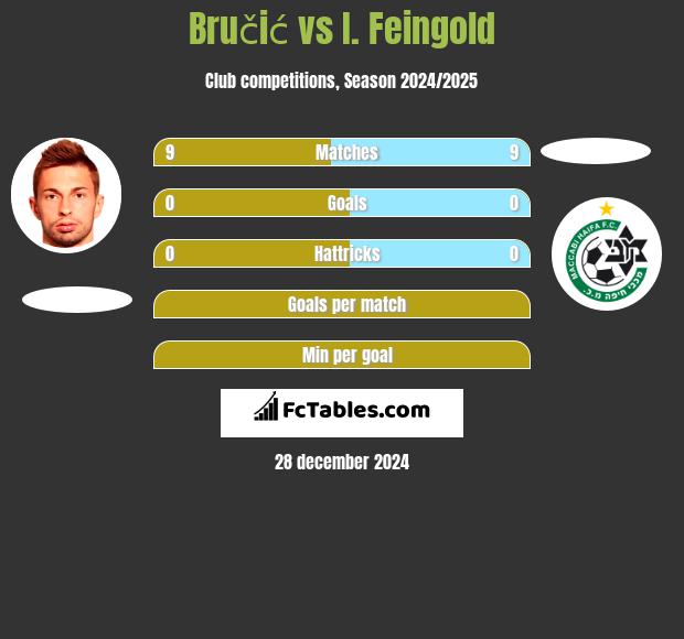 Bručić vs I. Feingold h2h player stats