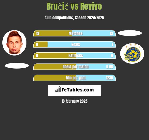 Bručić vs Revivo h2h player stats