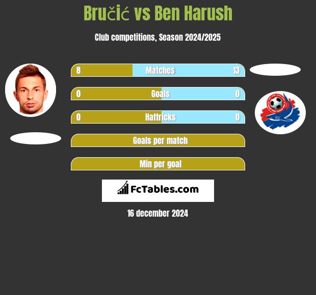 Bručić vs Ben Harush h2h player stats