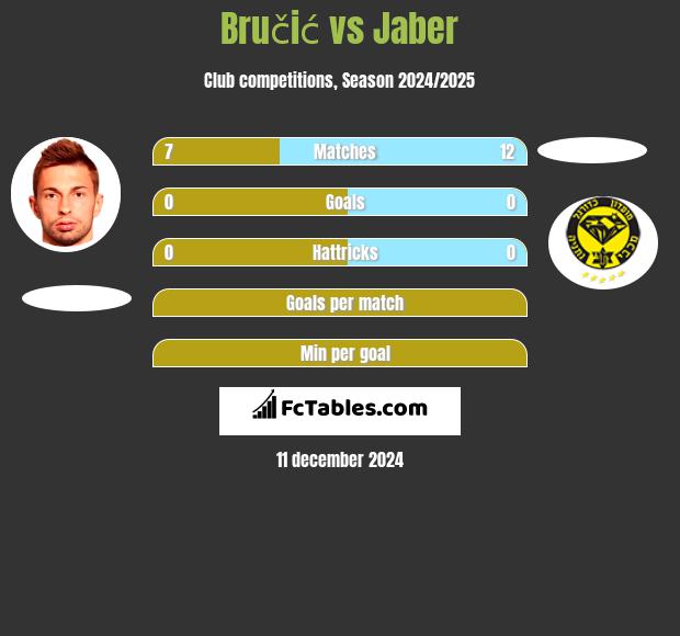 Bručić vs Jaber h2h player stats