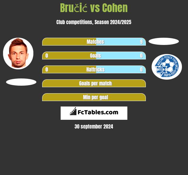 Bručić vs Cohen h2h player stats