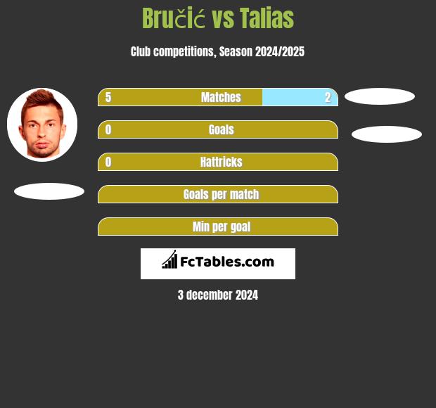 Bručić vs Talias h2h player stats