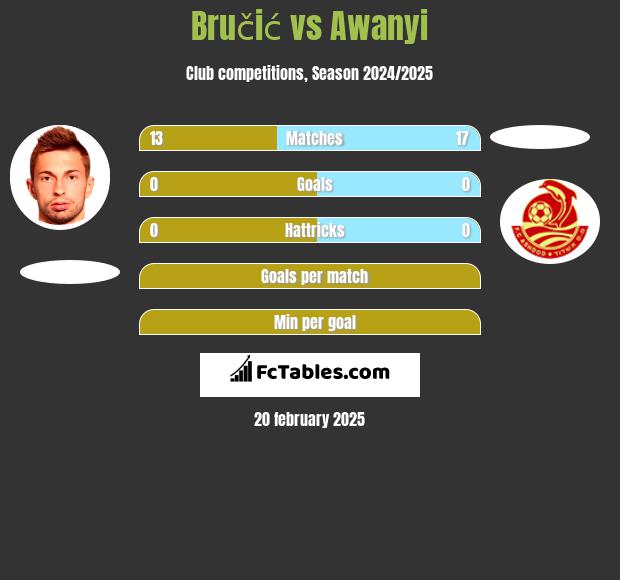 Bručić vs Awanyi h2h player stats